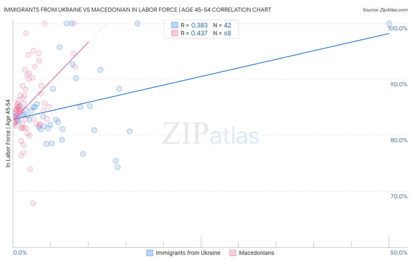 Immigrants from Ukraine vs Macedonian In Labor Force | Age 45-54
