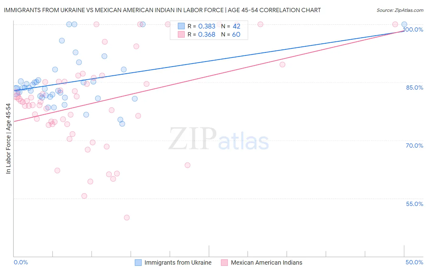 Immigrants from Ukraine vs Mexican American Indian In Labor Force | Age 45-54
