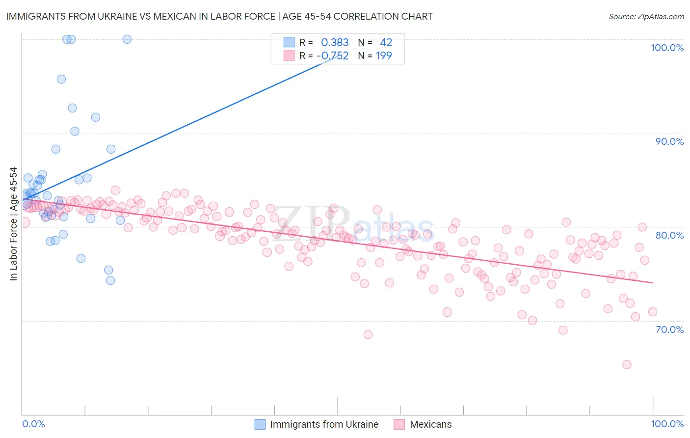 Immigrants from Ukraine vs Mexican In Labor Force | Age 45-54