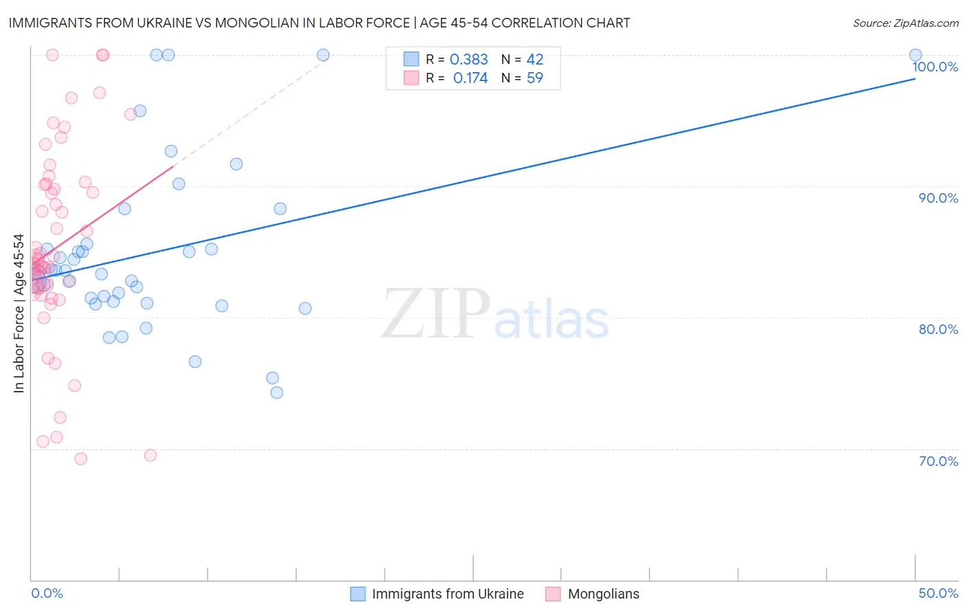 Immigrants from Ukraine vs Mongolian In Labor Force | Age 45-54