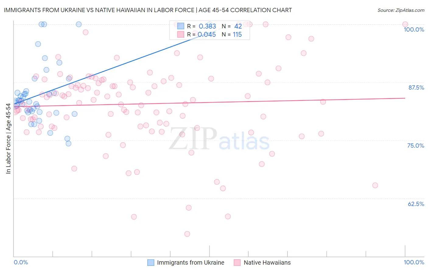 Immigrants from Ukraine vs Native Hawaiian In Labor Force | Age 45-54