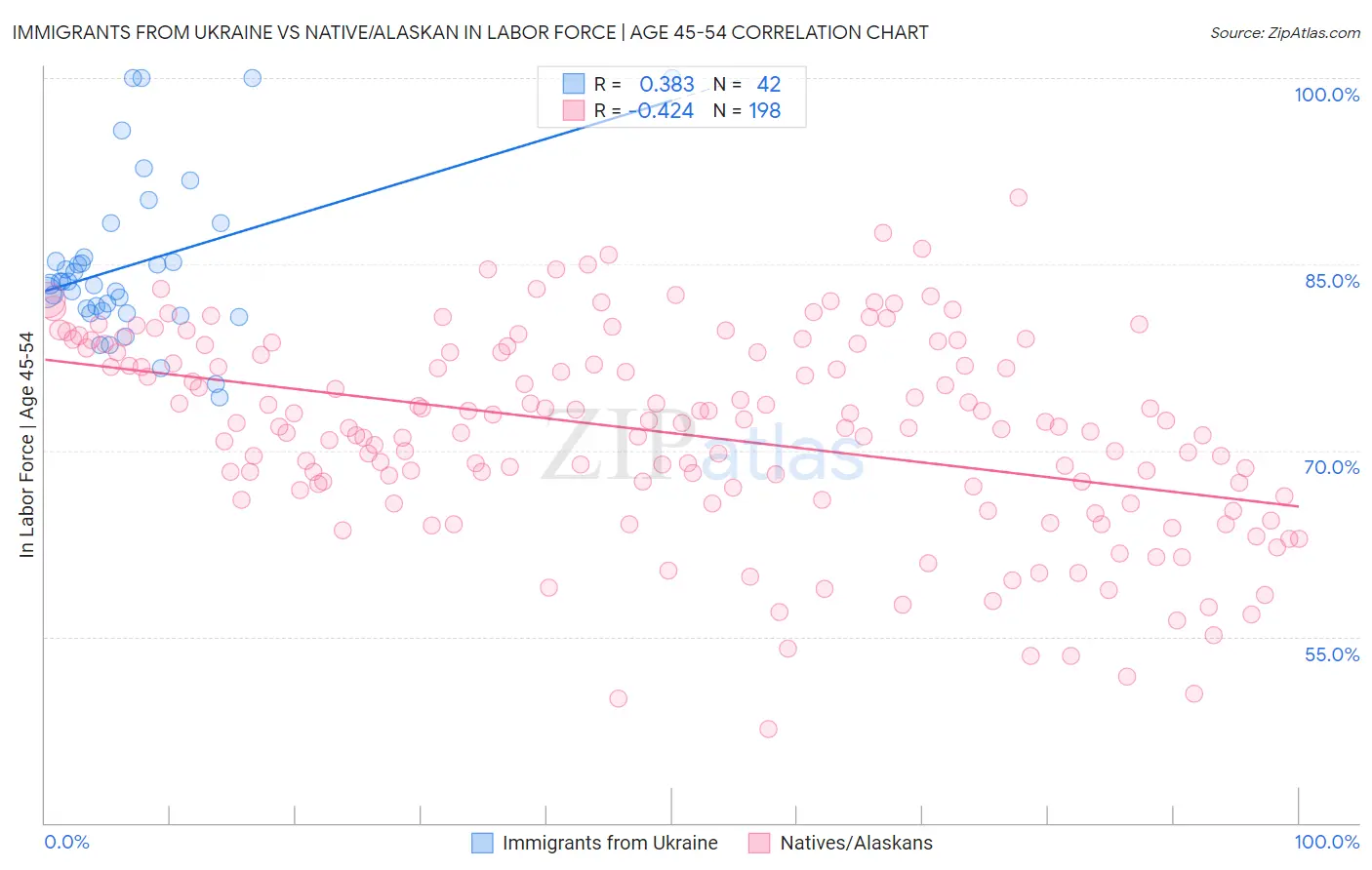 Immigrants from Ukraine vs Native/Alaskan In Labor Force | Age 45-54