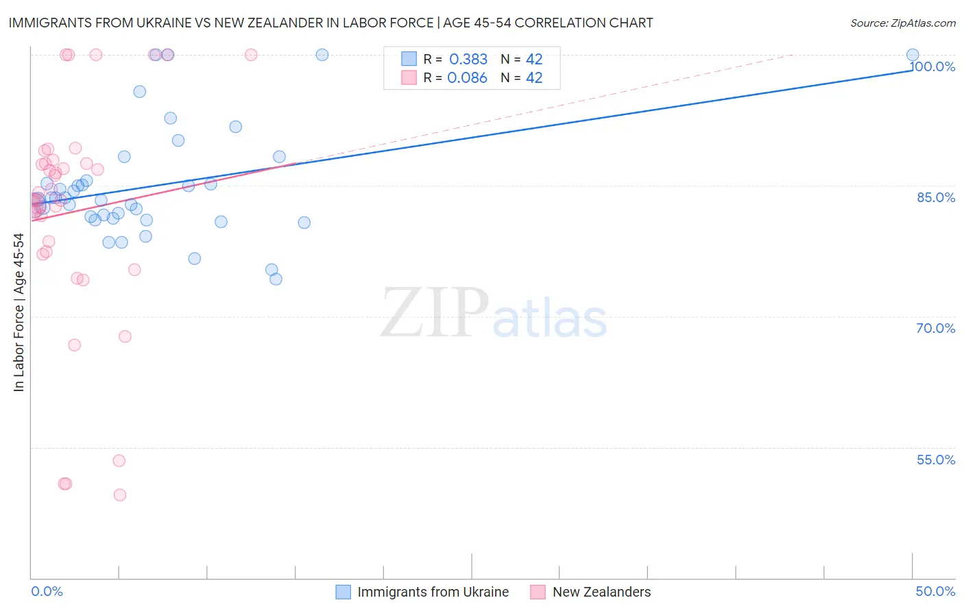 Immigrants from Ukraine vs New Zealander In Labor Force | Age 45-54