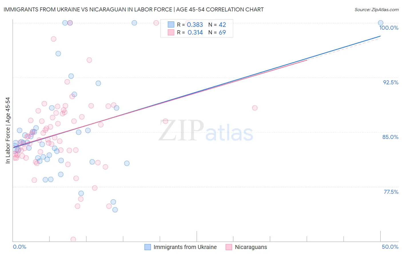Immigrants from Ukraine vs Nicaraguan In Labor Force | Age 45-54