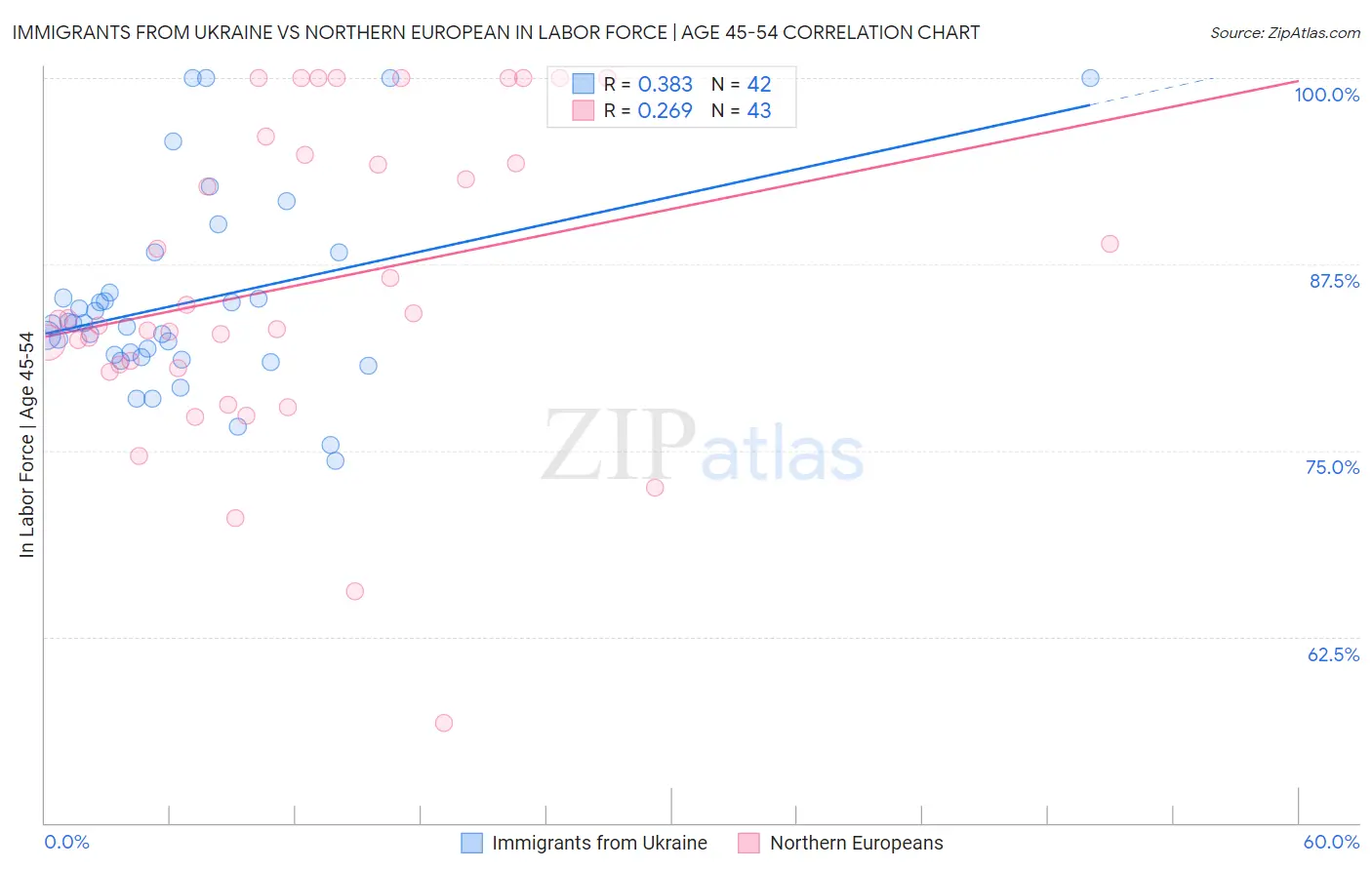 Immigrants from Ukraine vs Northern European In Labor Force | Age 45-54