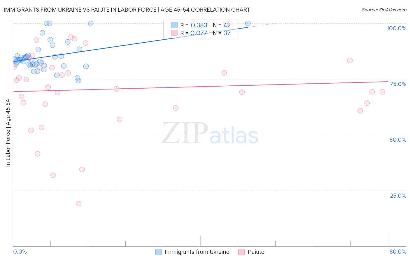 Immigrants from Ukraine vs Paiute In Labor Force | Age 45-54