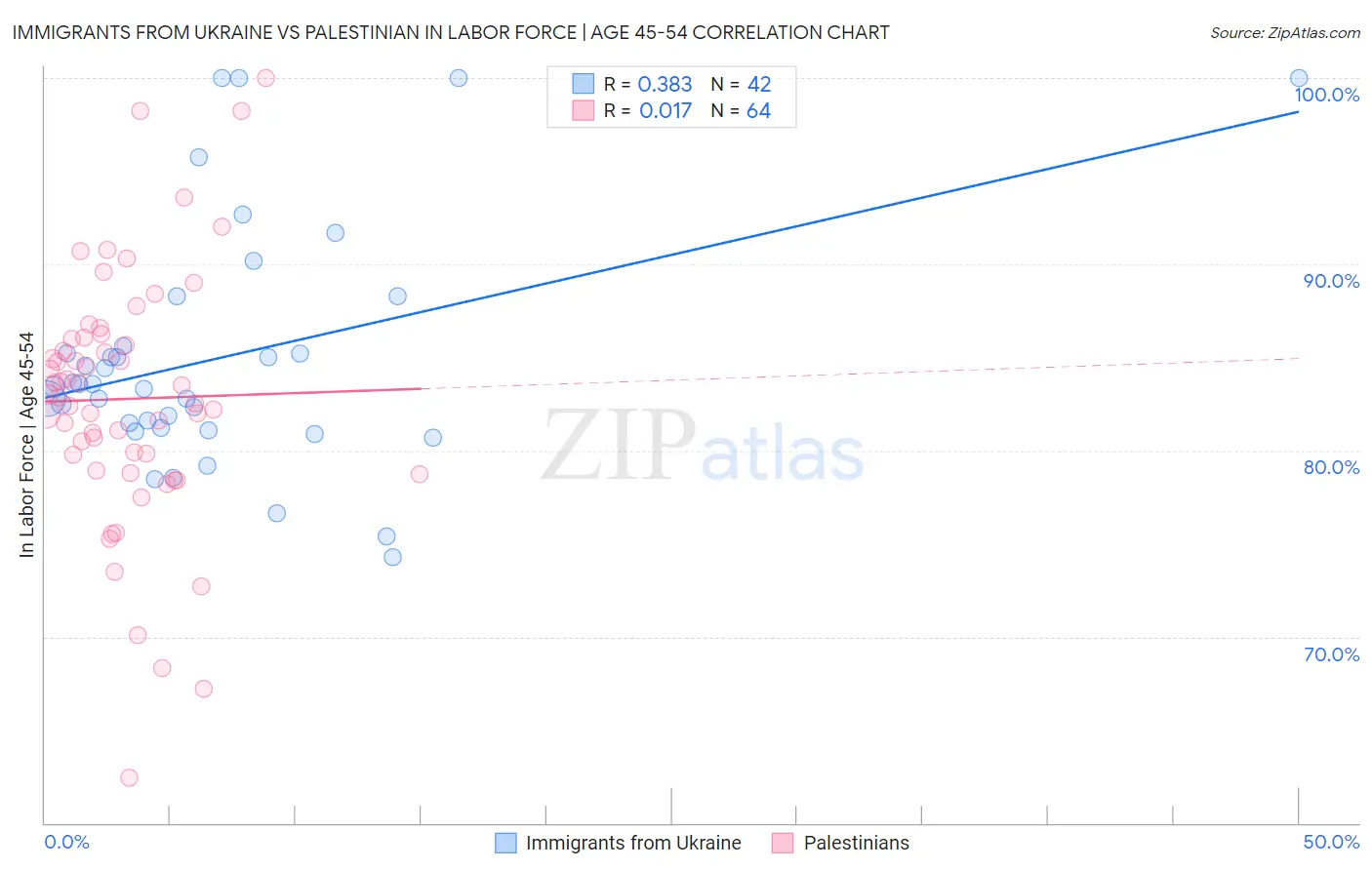 Immigrants from Ukraine vs Palestinian In Labor Force | Age 45-54