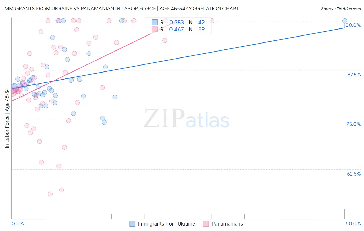 Immigrants from Ukraine vs Panamanian In Labor Force | Age 45-54