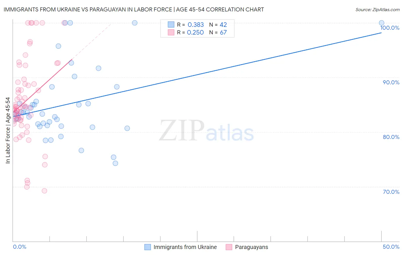 Immigrants from Ukraine vs Paraguayan In Labor Force | Age 45-54