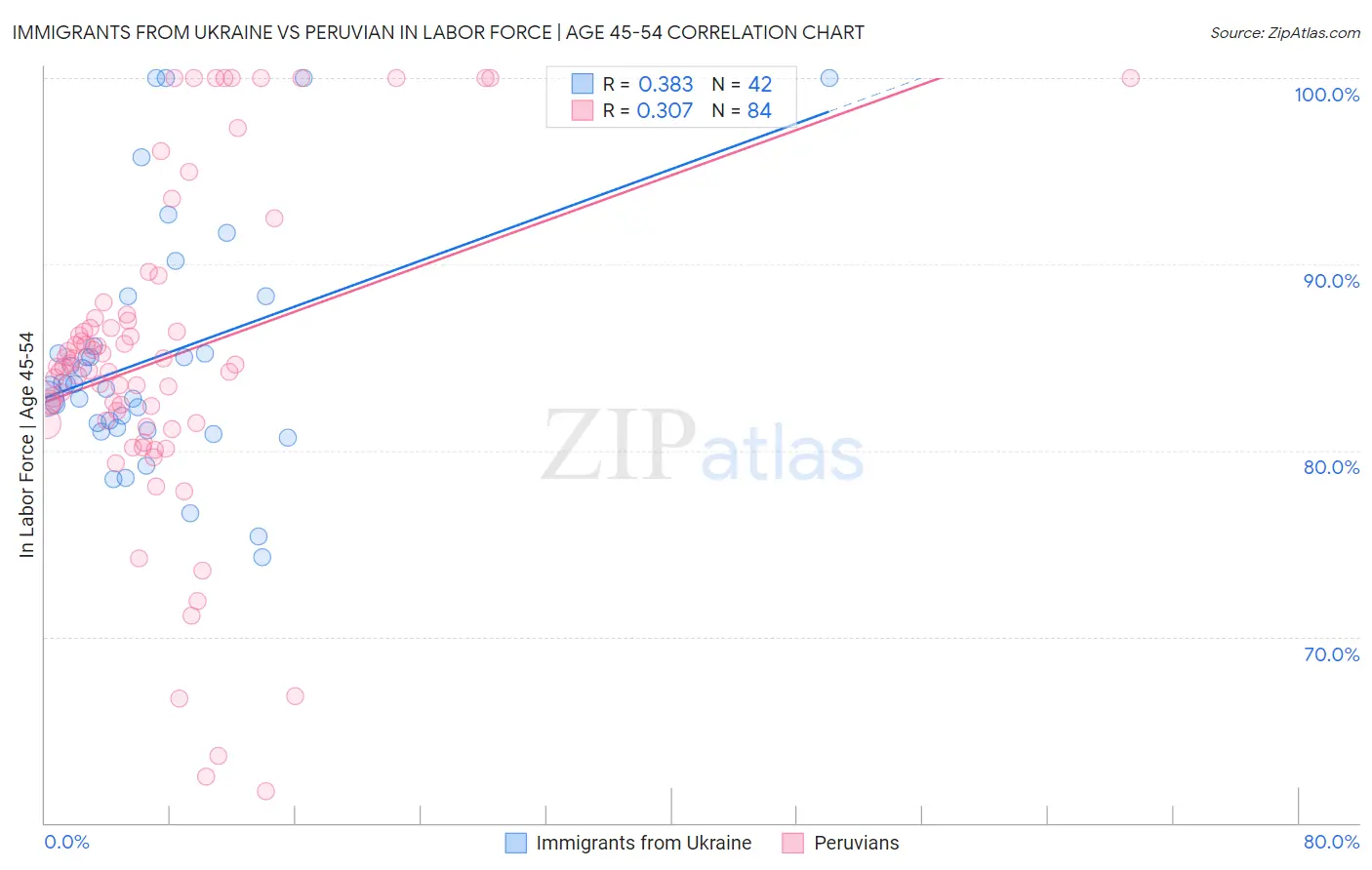 Immigrants from Ukraine vs Peruvian In Labor Force | Age 45-54