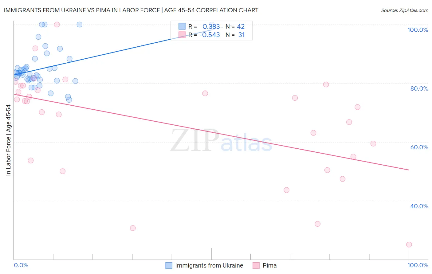 Immigrants from Ukraine vs Pima In Labor Force | Age 45-54