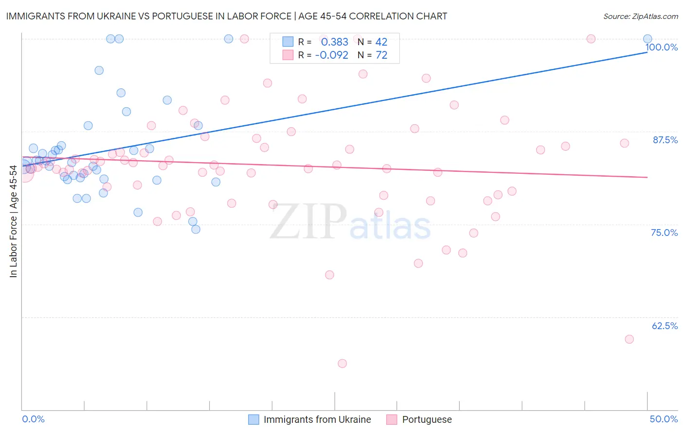 Immigrants from Ukraine vs Portuguese In Labor Force | Age 45-54