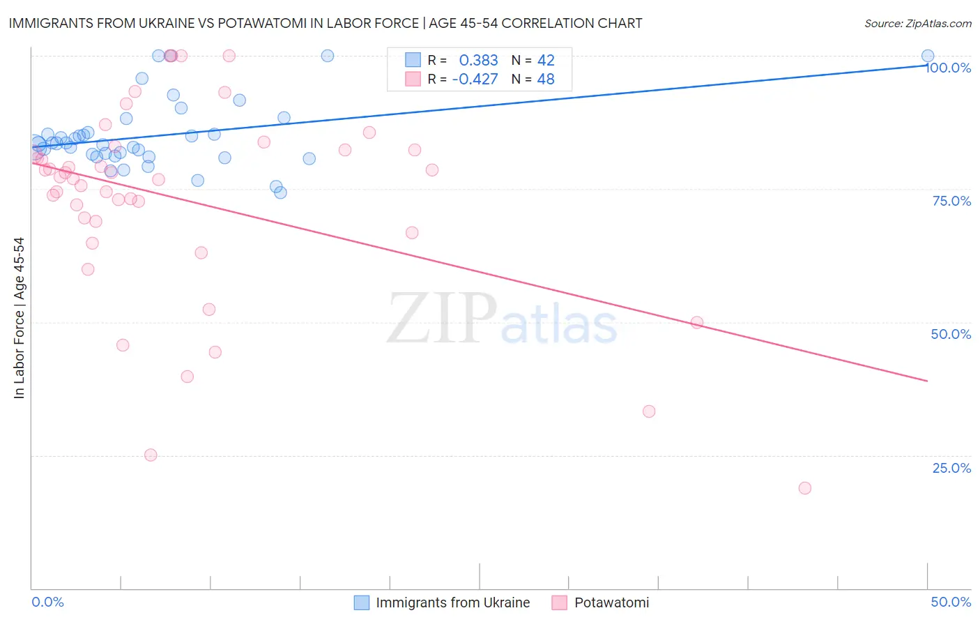 Immigrants from Ukraine vs Potawatomi In Labor Force | Age 45-54
