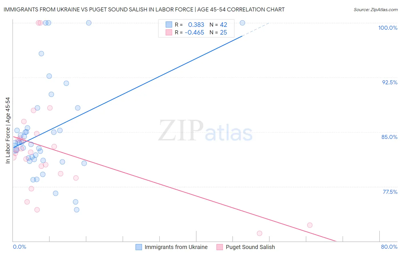 Immigrants from Ukraine vs Puget Sound Salish In Labor Force | Age 45-54