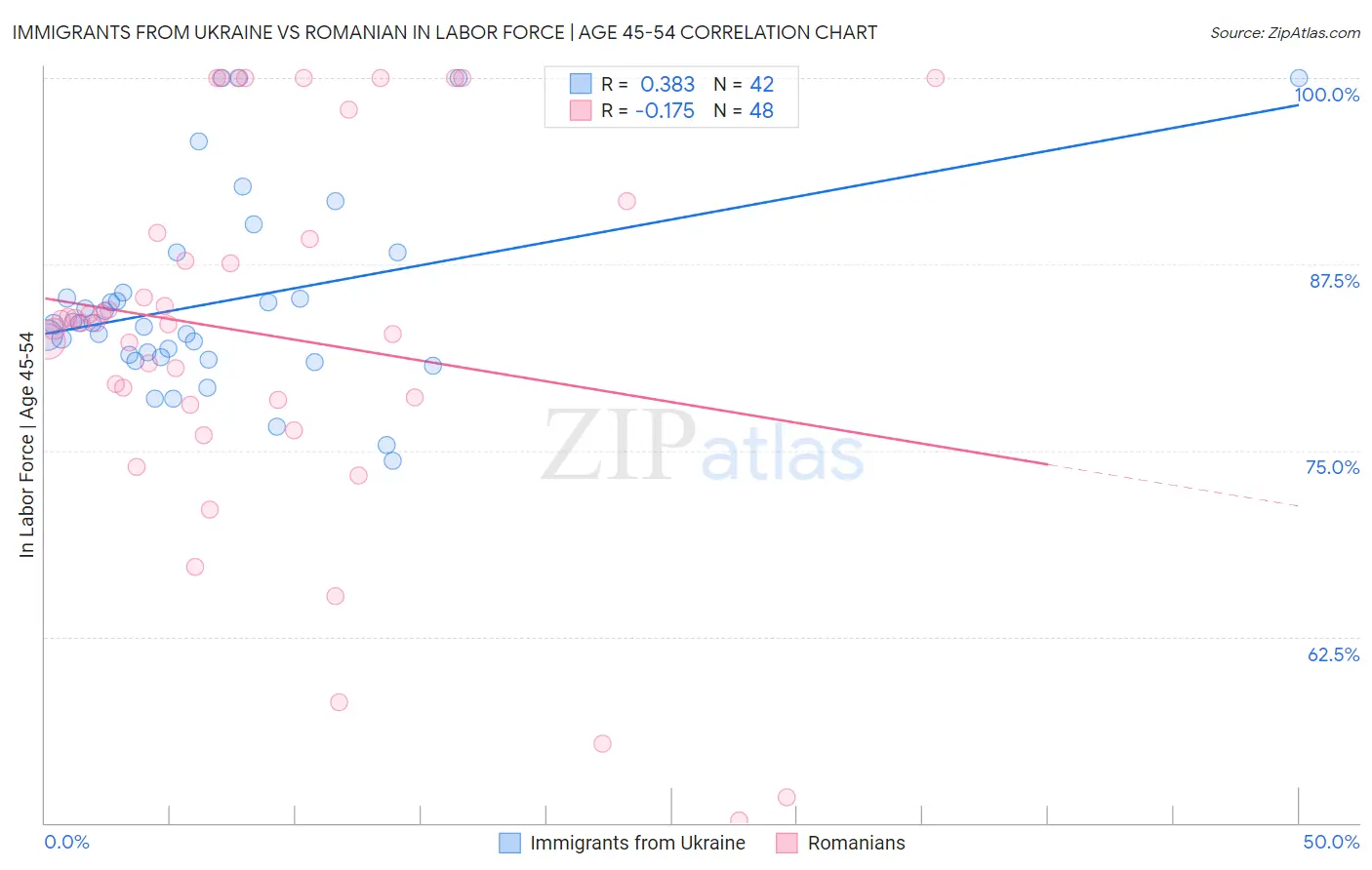 Immigrants from Ukraine vs Romanian In Labor Force | Age 45-54