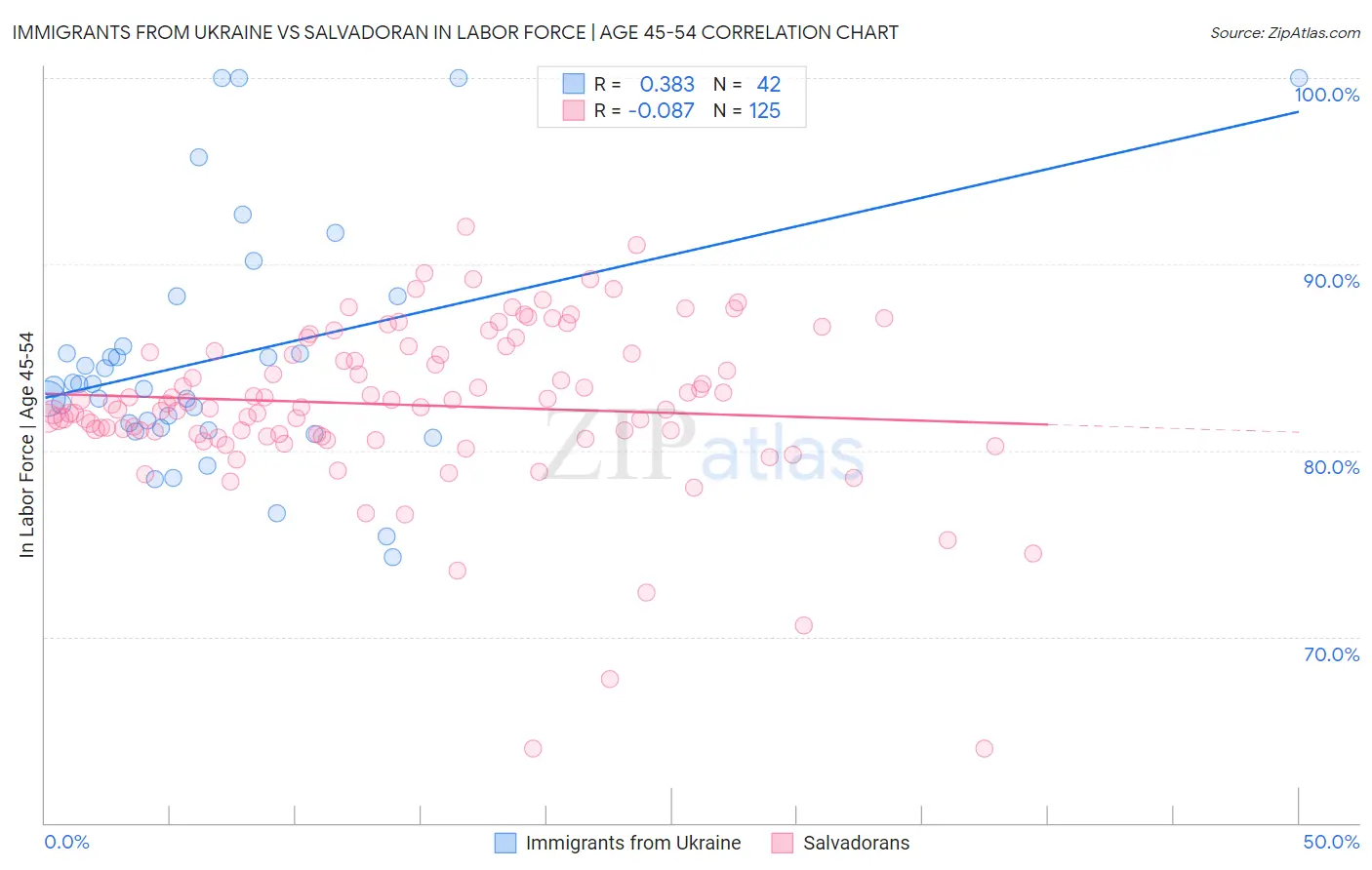 Immigrants from Ukraine vs Salvadoran In Labor Force | Age 45-54