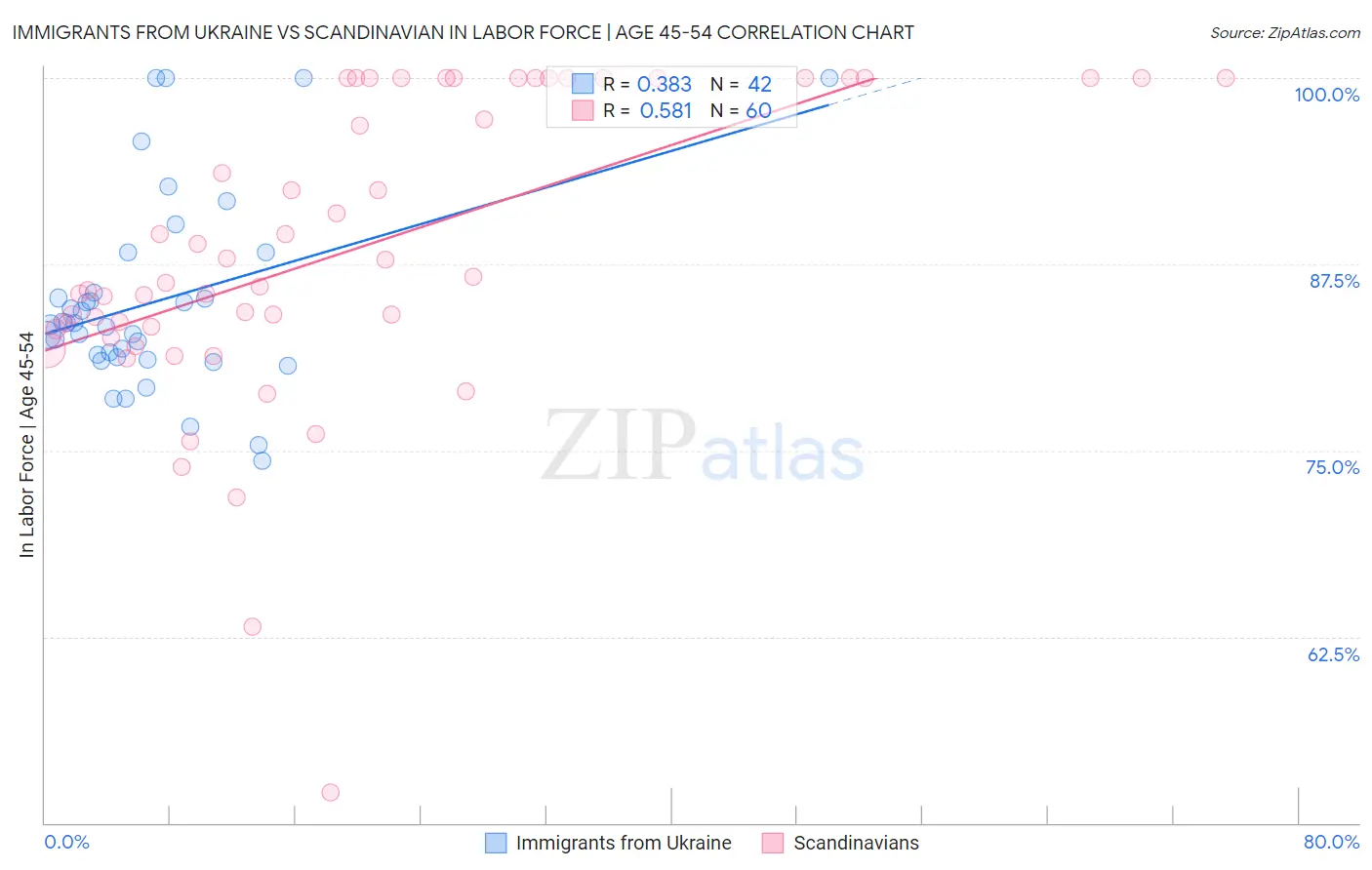 Immigrants from Ukraine vs Scandinavian In Labor Force | Age 45-54