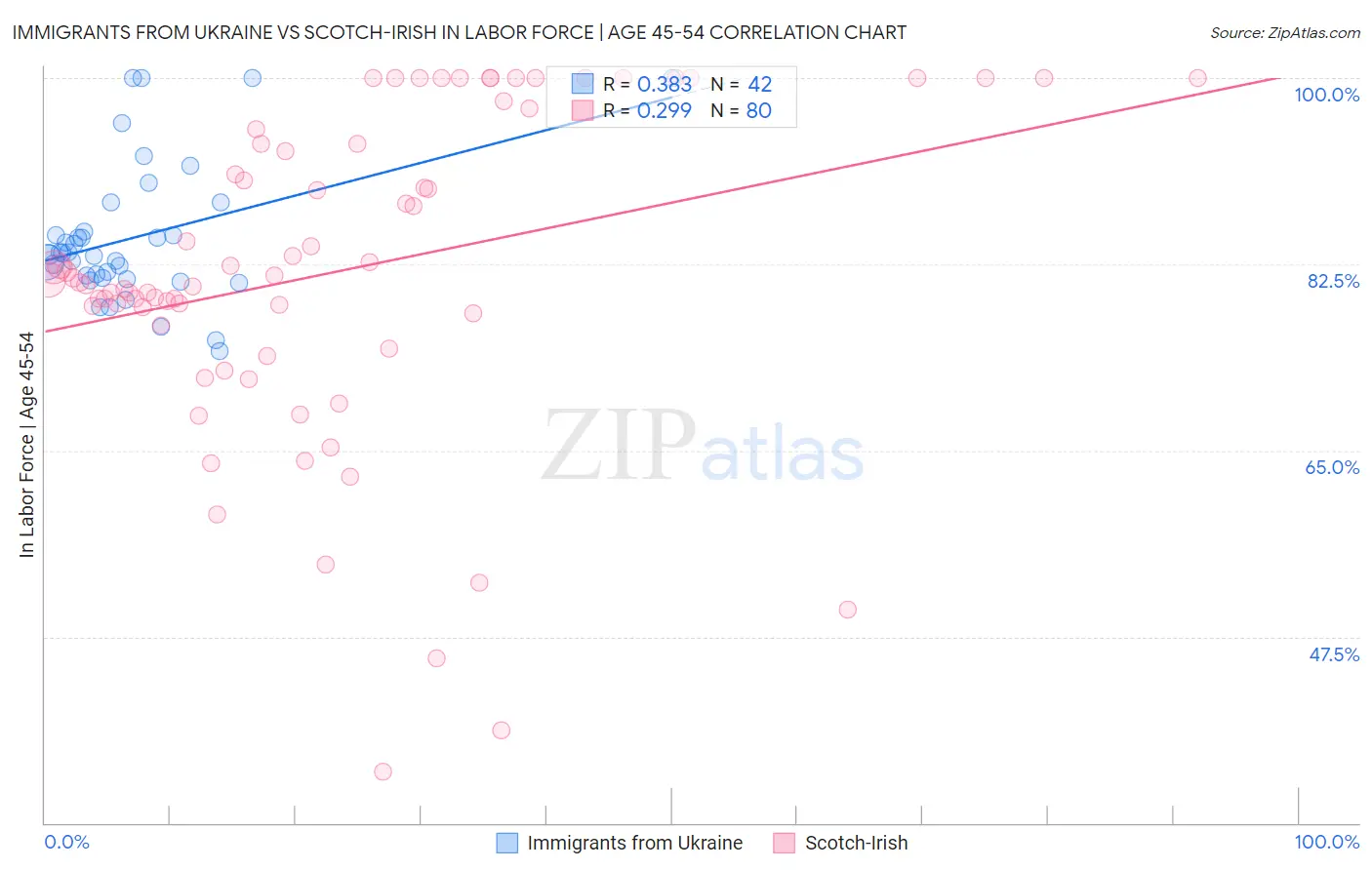 Immigrants from Ukraine vs Scotch-Irish In Labor Force | Age 45-54