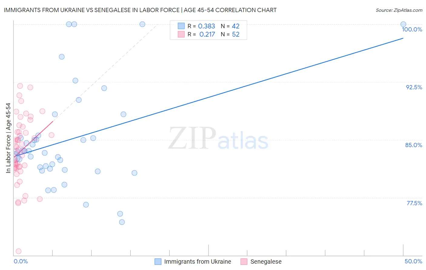 Immigrants from Ukraine vs Senegalese In Labor Force | Age 45-54