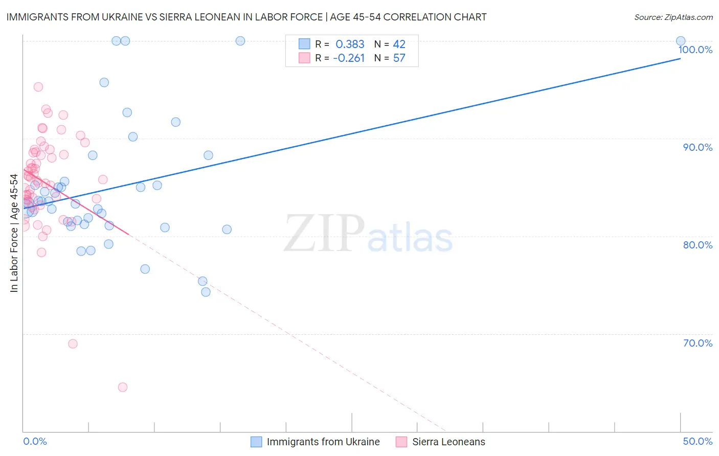 Immigrants from Ukraine vs Sierra Leonean In Labor Force | Age 45-54