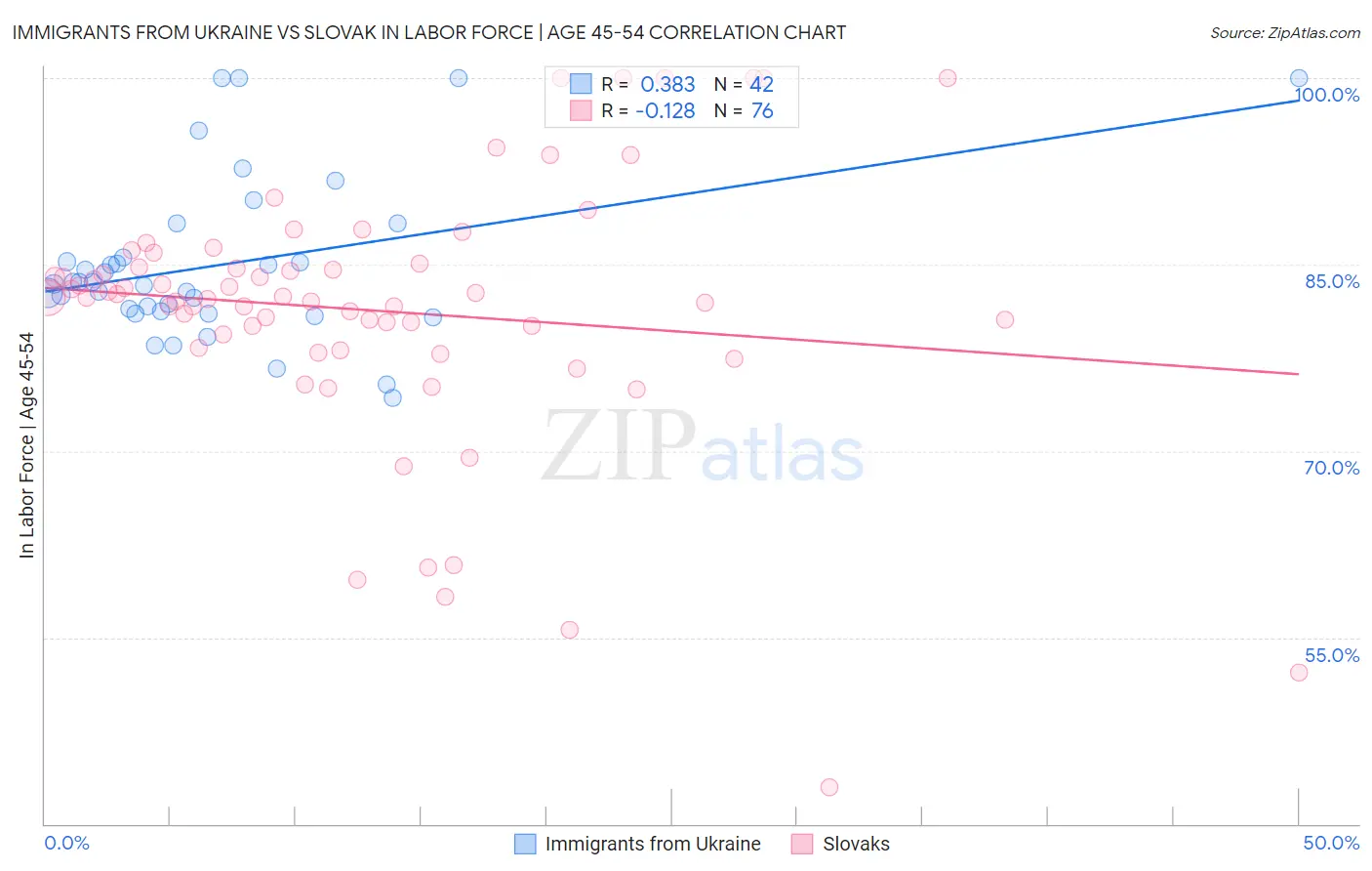 Immigrants from Ukraine vs Slovak In Labor Force | Age 45-54