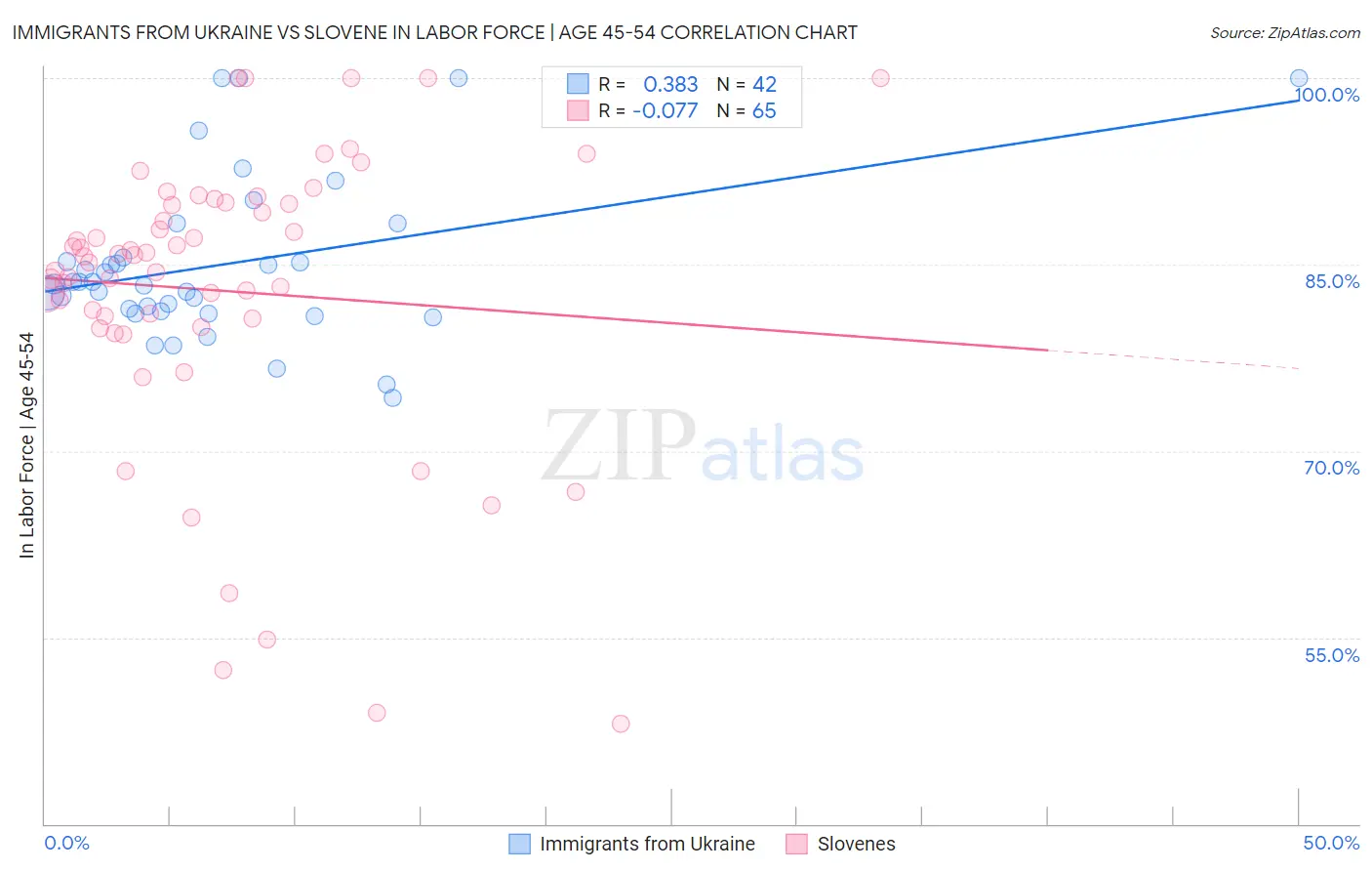 Immigrants from Ukraine vs Slovene In Labor Force | Age 45-54