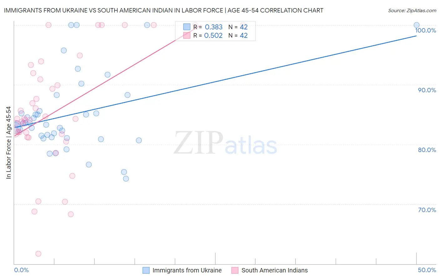 Immigrants from Ukraine vs South American Indian In Labor Force | Age 45-54