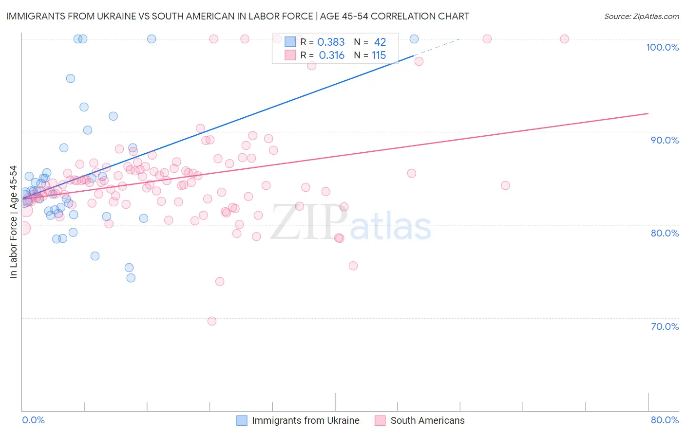 Immigrants from Ukraine vs South American In Labor Force | Age 45-54