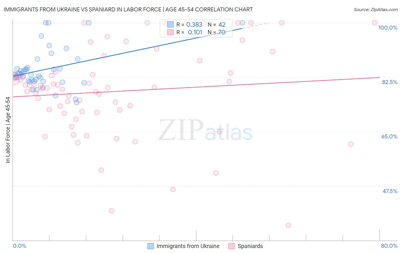 Immigrants from Ukraine vs Spaniard In Labor Force | Age 45-54