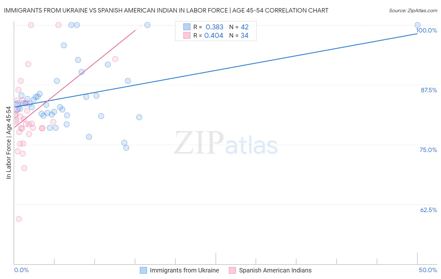 Immigrants from Ukraine vs Spanish American Indian In Labor Force | Age 45-54