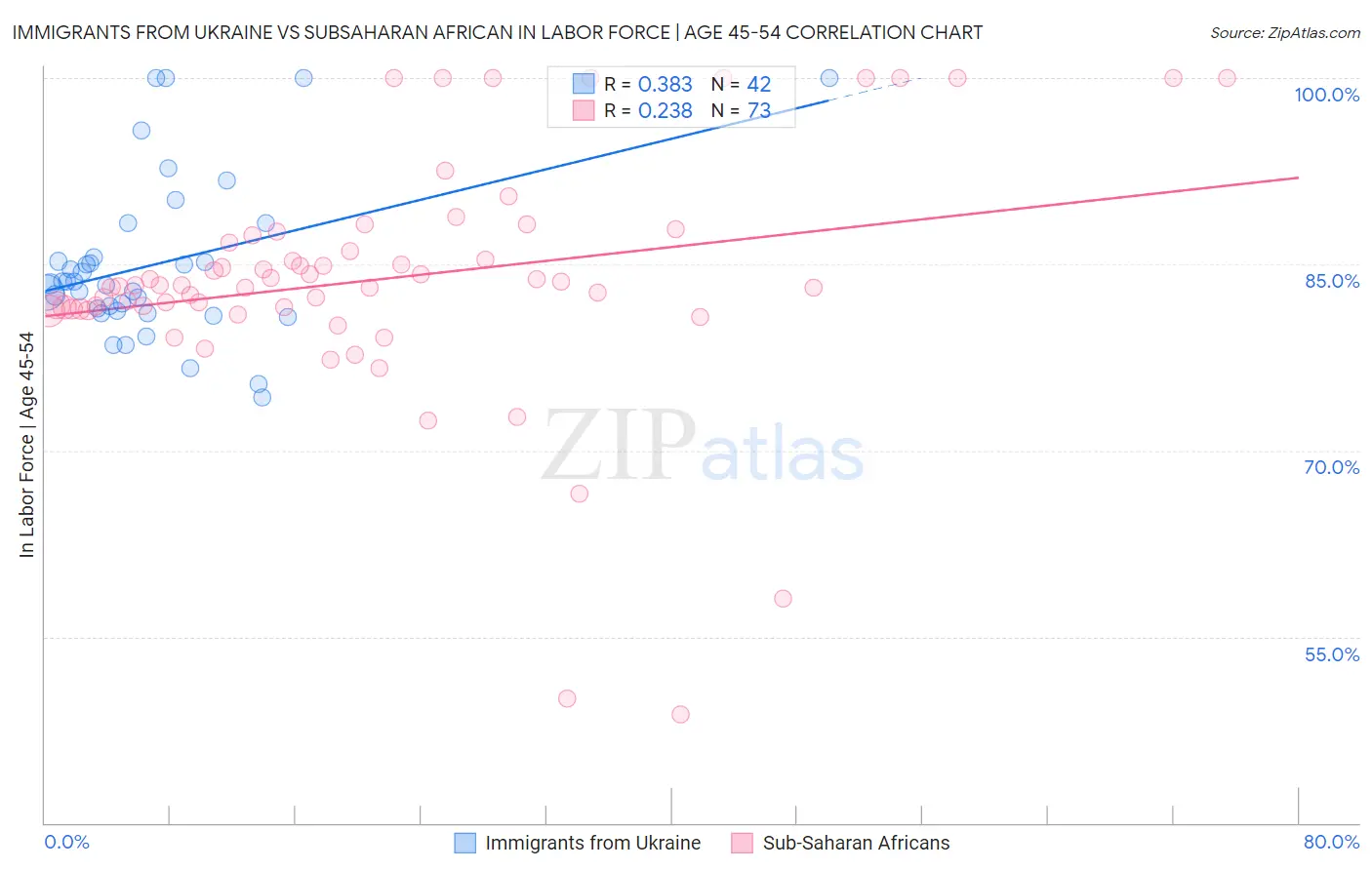 Immigrants from Ukraine vs Subsaharan African In Labor Force | Age 45-54