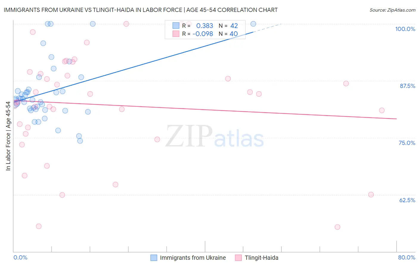 Immigrants from Ukraine vs Tlingit-Haida In Labor Force | Age 45-54