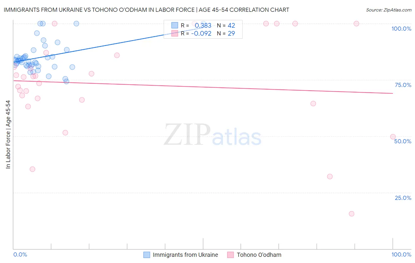 Immigrants from Ukraine vs Tohono O'odham In Labor Force | Age 45-54