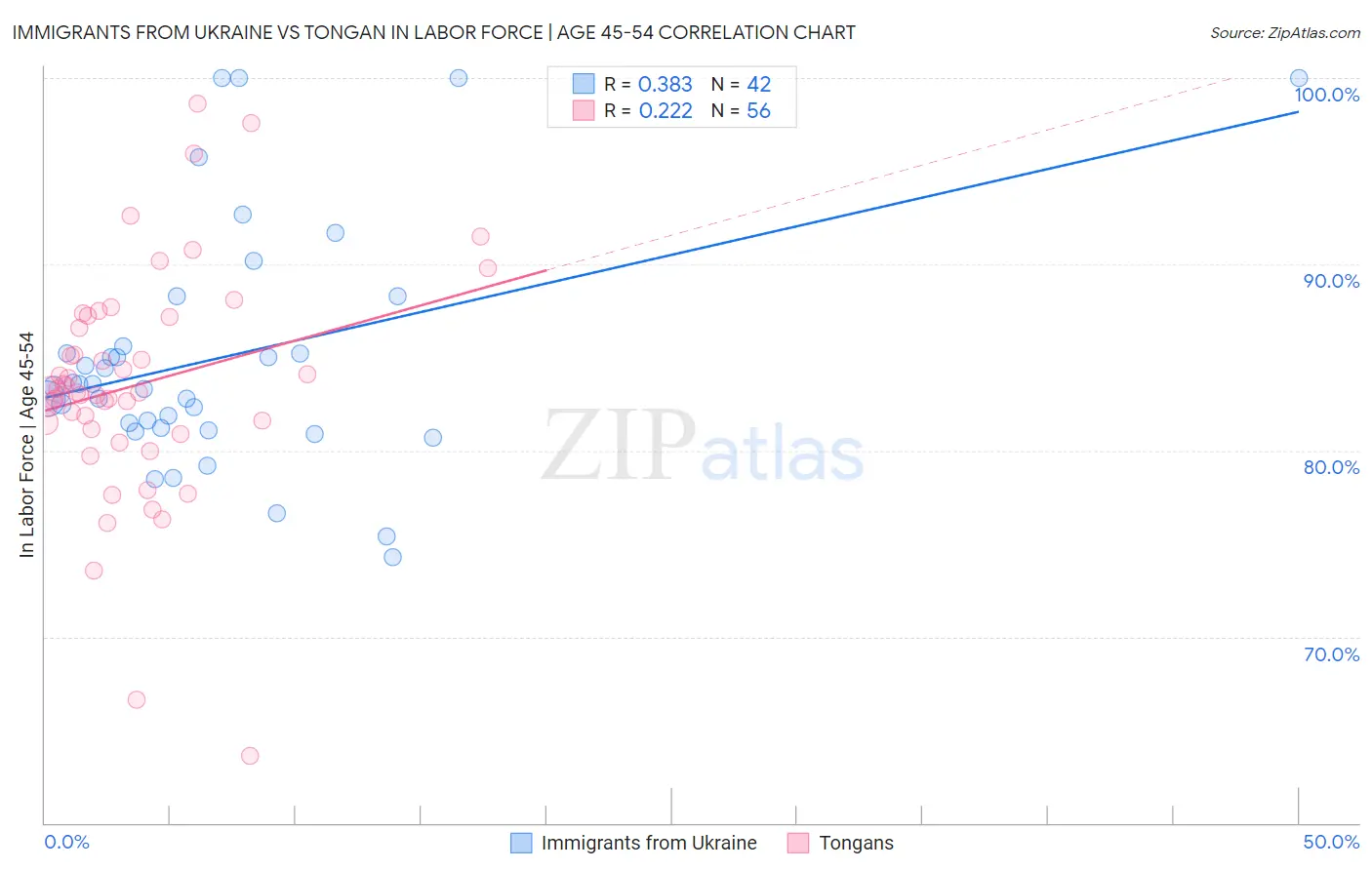 Immigrants from Ukraine vs Tongan In Labor Force | Age 45-54