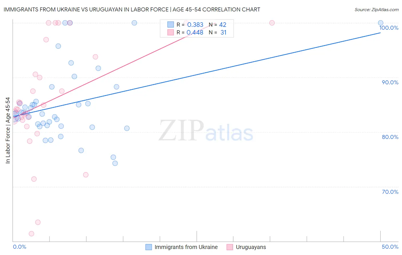 Immigrants from Ukraine vs Uruguayan In Labor Force | Age 45-54