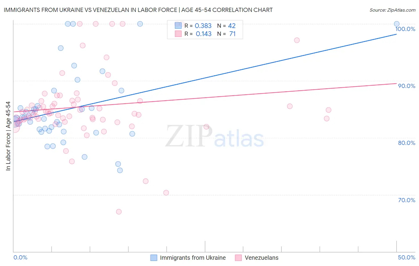 Immigrants from Ukraine vs Venezuelan In Labor Force | Age 45-54