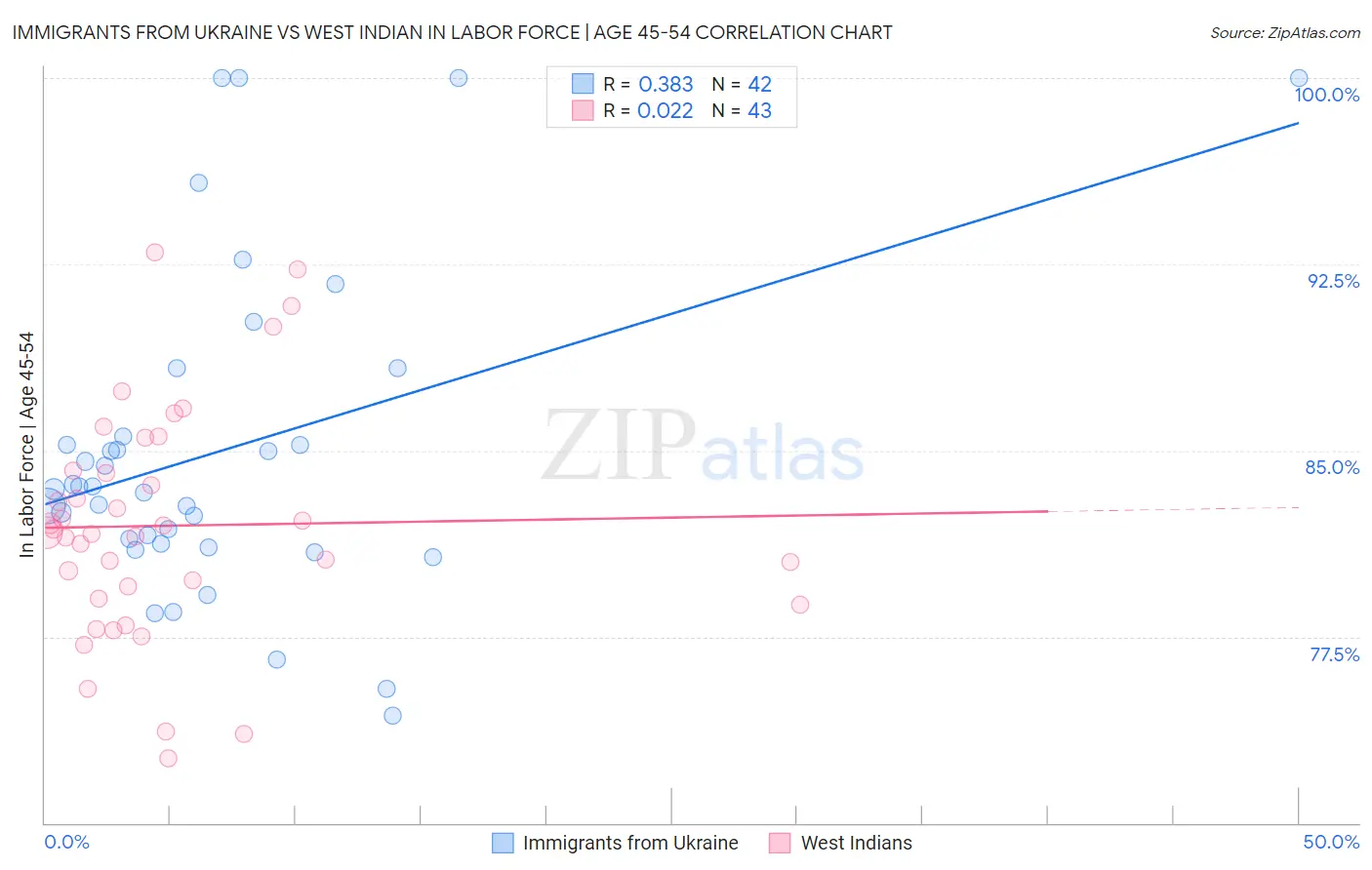 Immigrants from Ukraine vs West Indian In Labor Force | Age 45-54