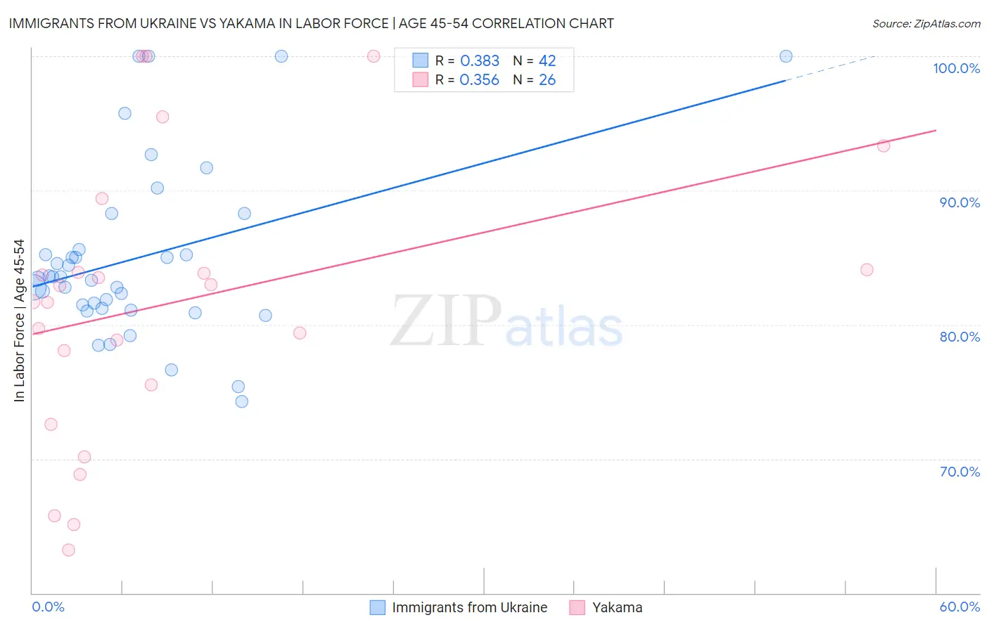 Immigrants from Ukraine vs Yakama In Labor Force | Age 45-54