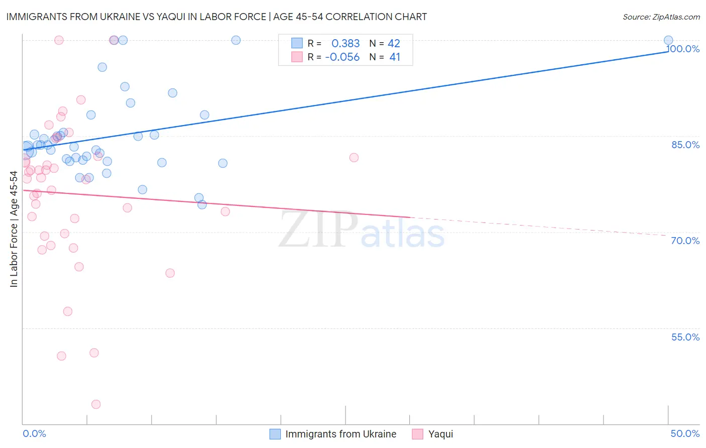 Immigrants from Ukraine vs Yaqui In Labor Force | Age 45-54