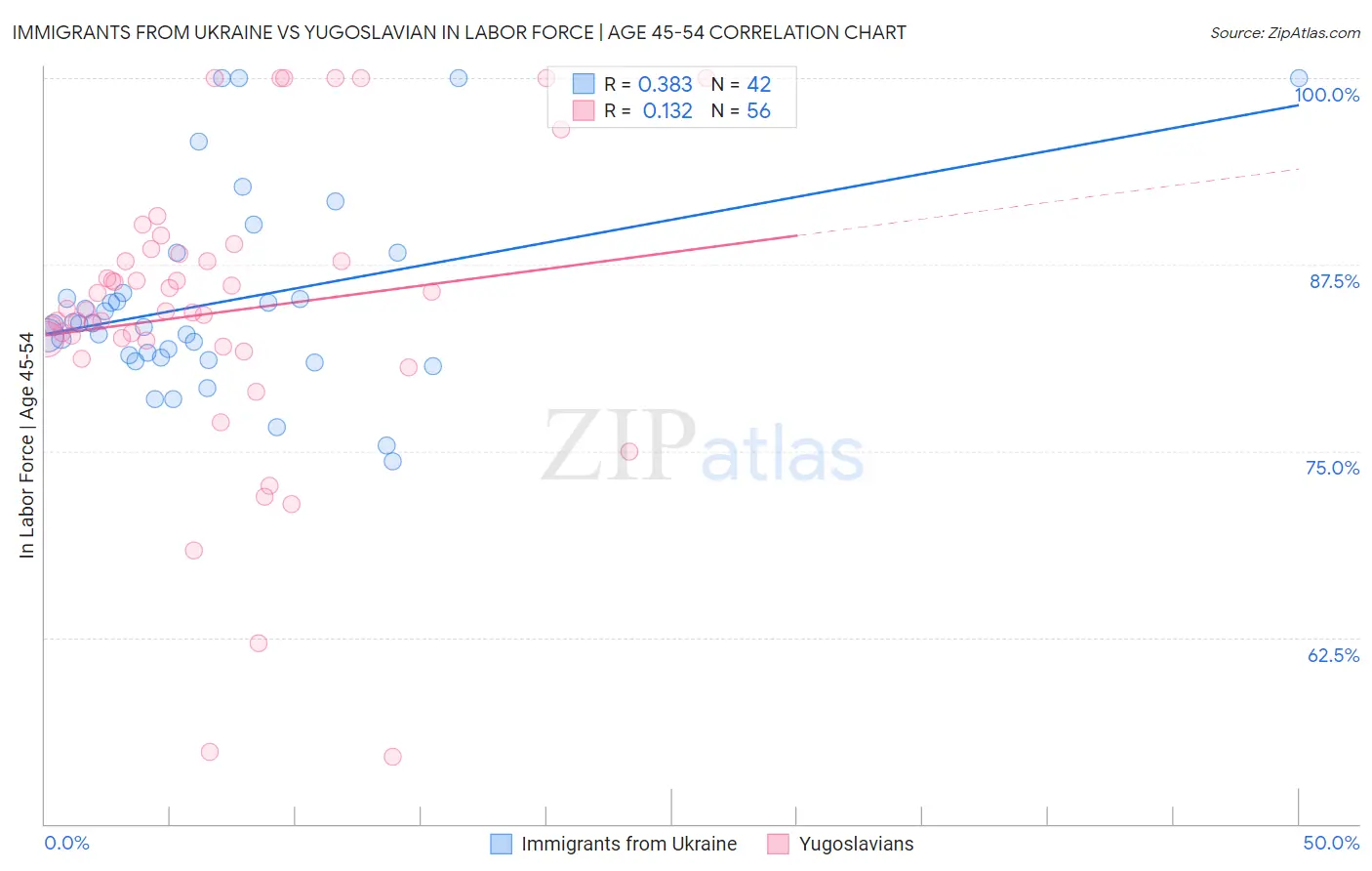 Immigrants from Ukraine vs Yugoslavian In Labor Force | Age 45-54