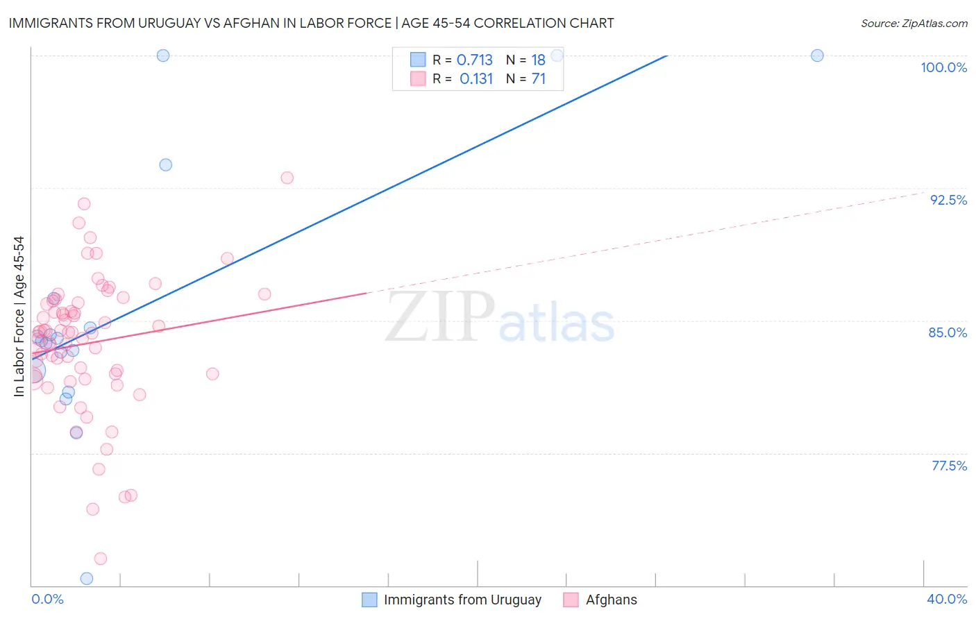 Immigrants from Uruguay vs Afghan In Labor Force | Age 45-54
