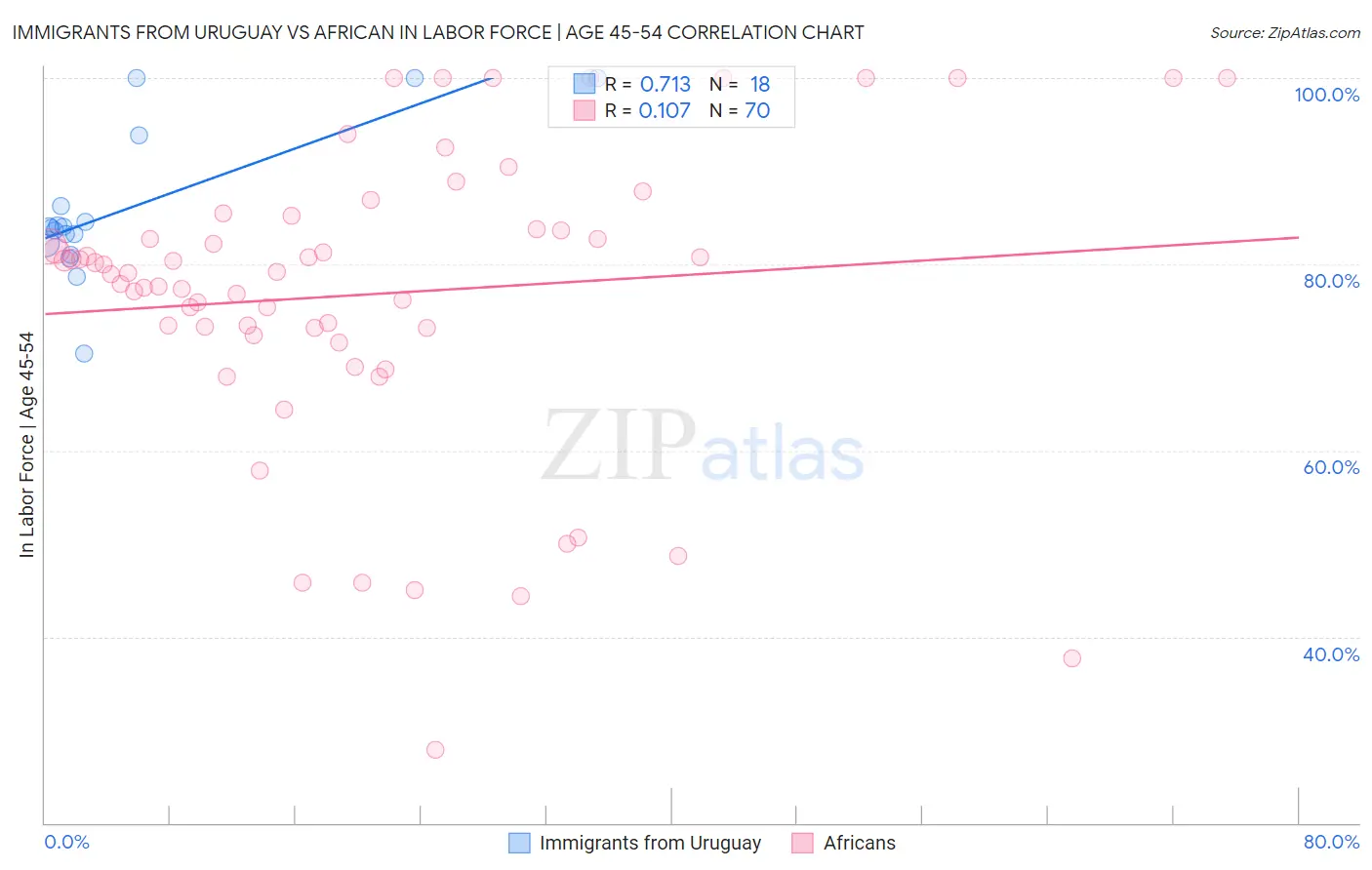 Immigrants from Uruguay vs African In Labor Force | Age 45-54