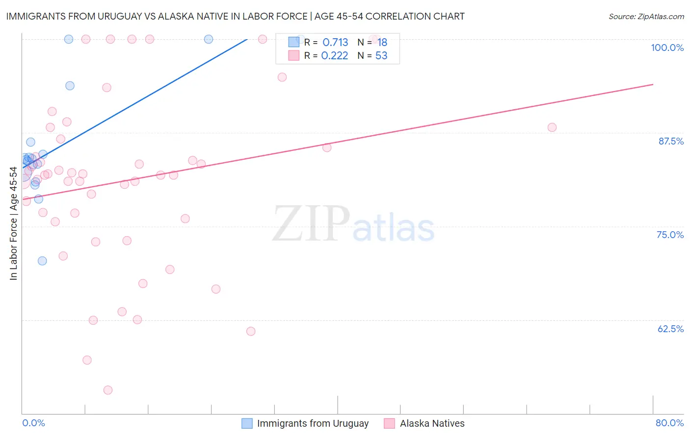 Immigrants from Uruguay vs Alaska Native In Labor Force | Age 45-54