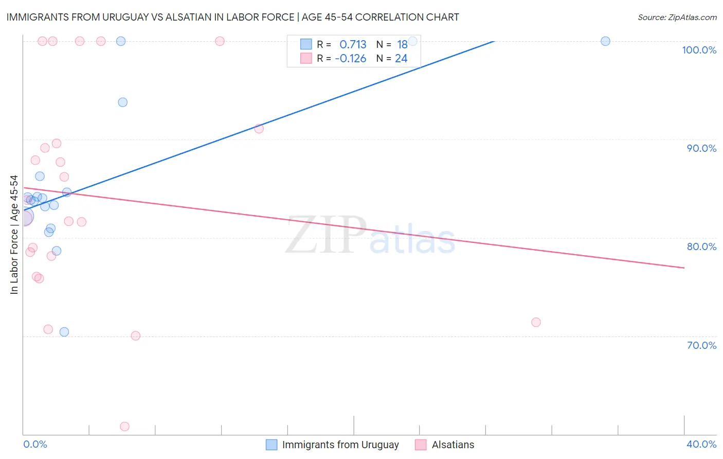 Immigrants from Uruguay vs Alsatian In Labor Force | Age 45-54
