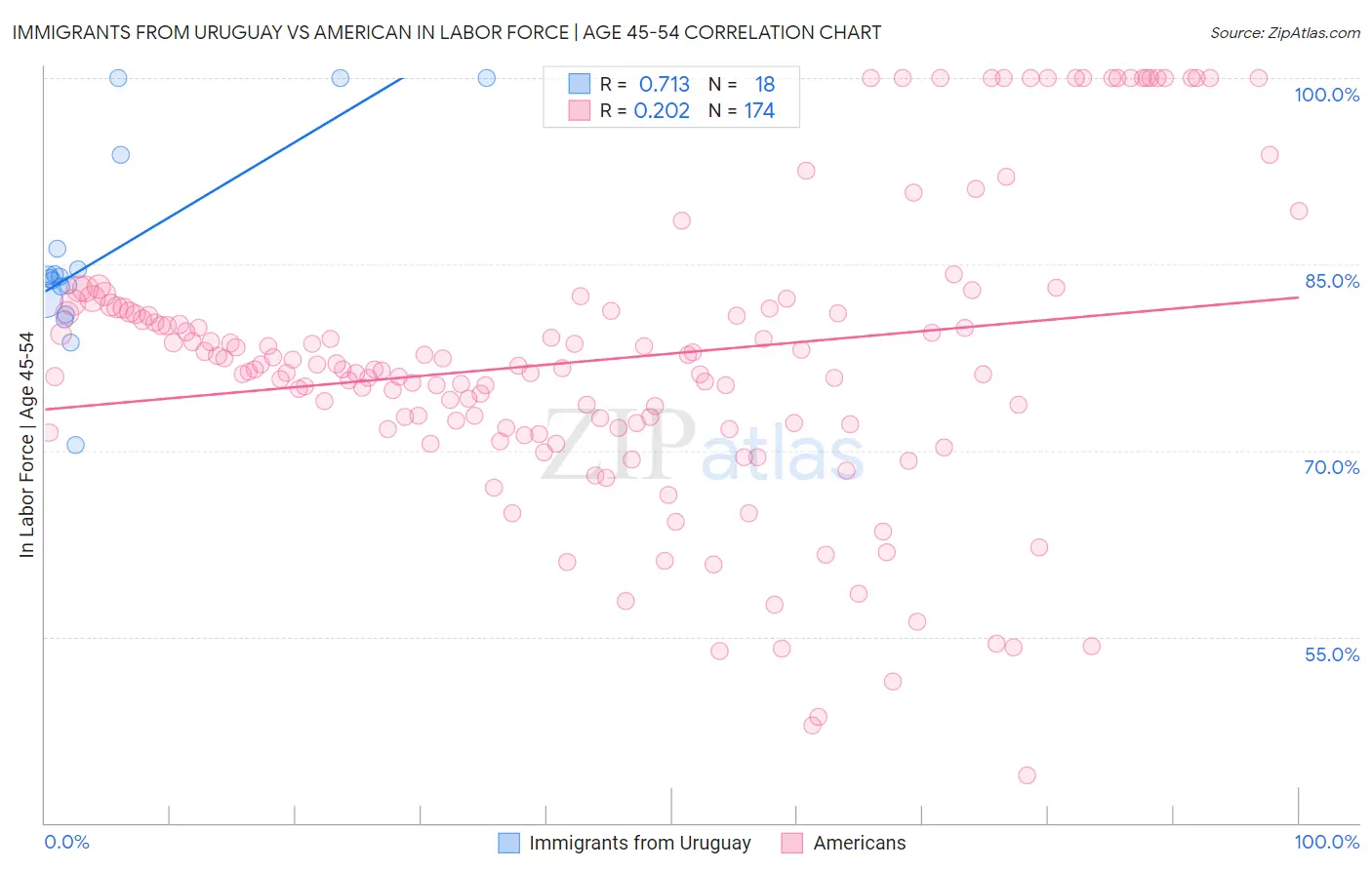 Immigrants from Uruguay vs American In Labor Force | Age 45-54