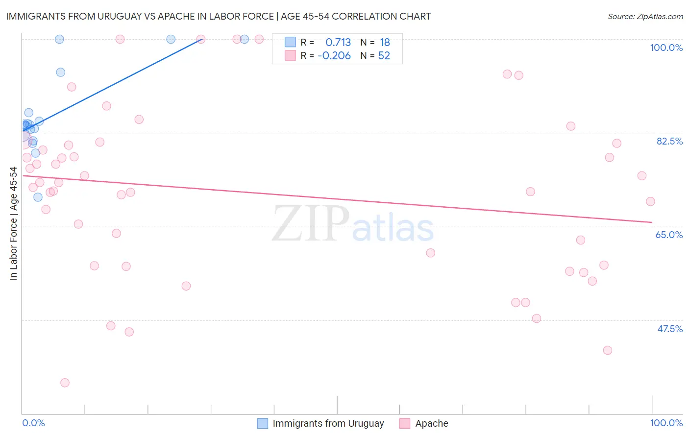 Immigrants from Uruguay vs Apache In Labor Force | Age 45-54