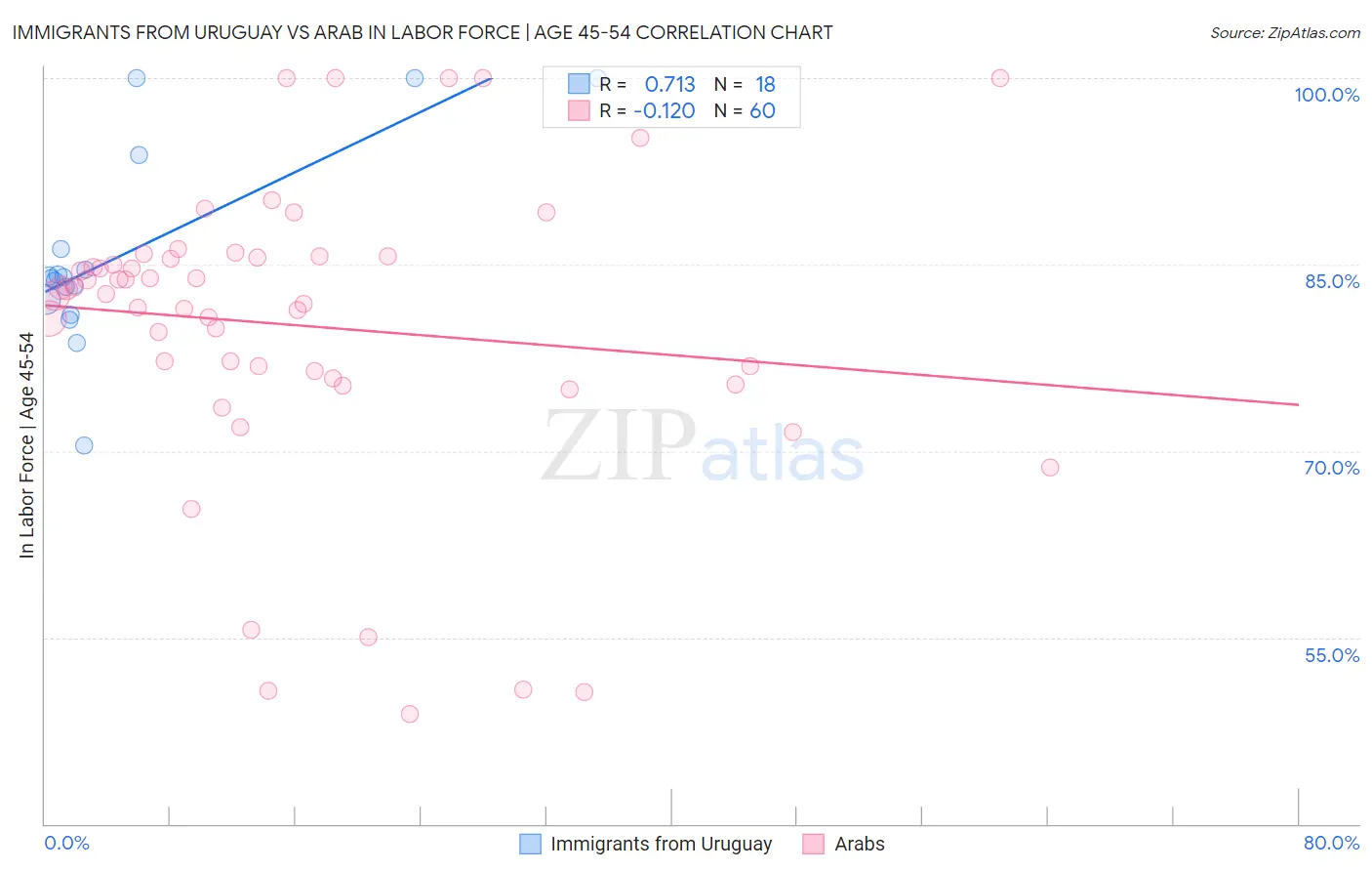 Immigrants from Uruguay vs Arab In Labor Force | Age 45-54