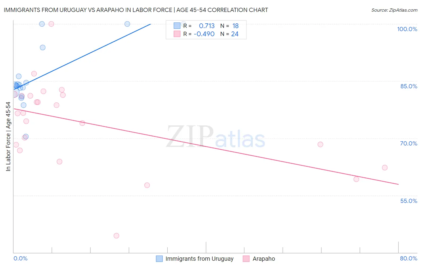 Immigrants from Uruguay vs Arapaho In Labor Force | Age 45-54