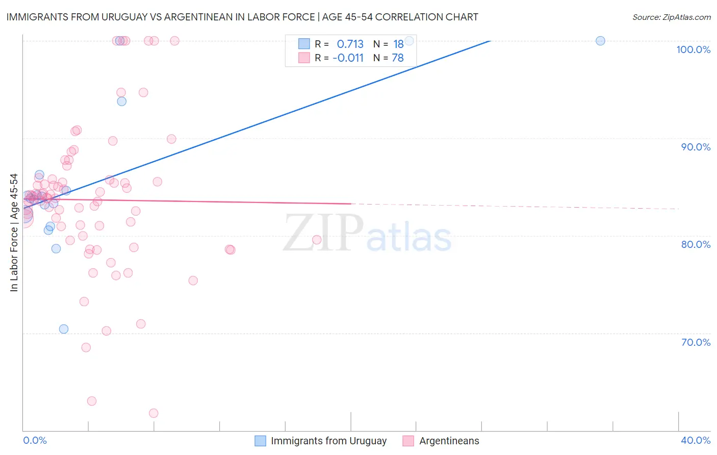 Immigrants from Uruguay vs Argentinean In Labor Force | Age 45-54