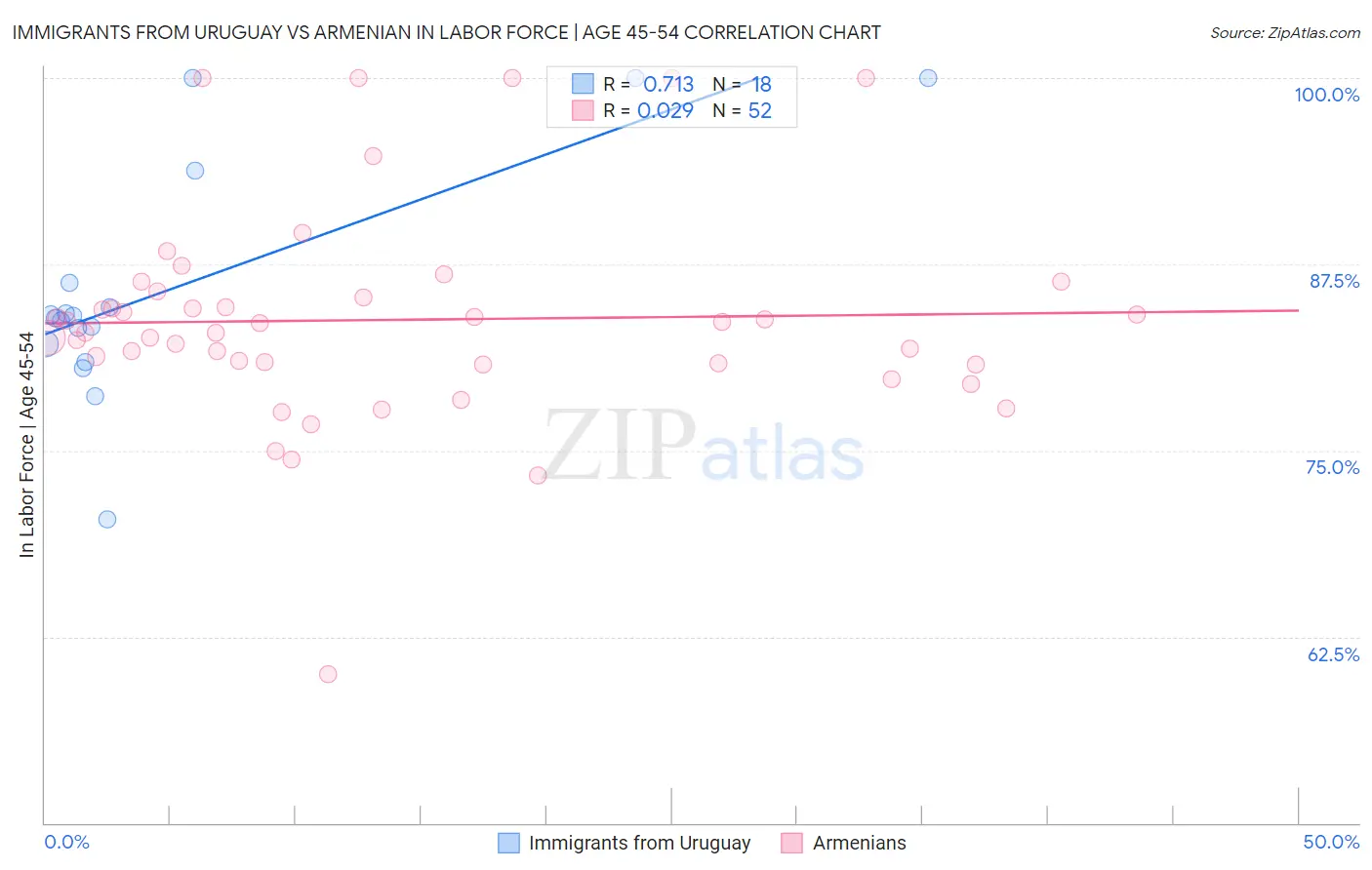 Immigrants from Uruguay vs Armenian In Labor Force | Age 45-54